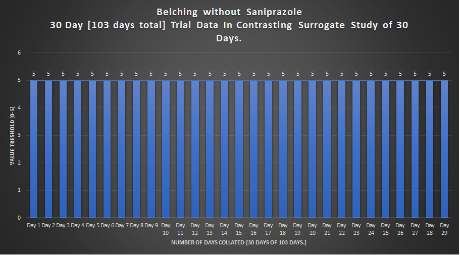 Belching without saniprazole