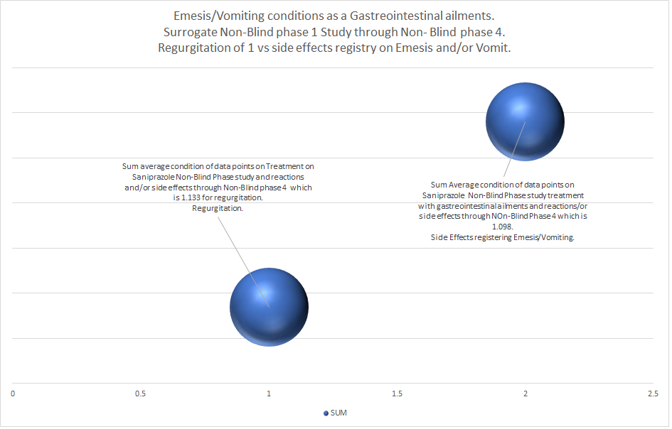 Emesis Study