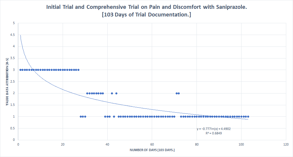 Pain and discomfort control