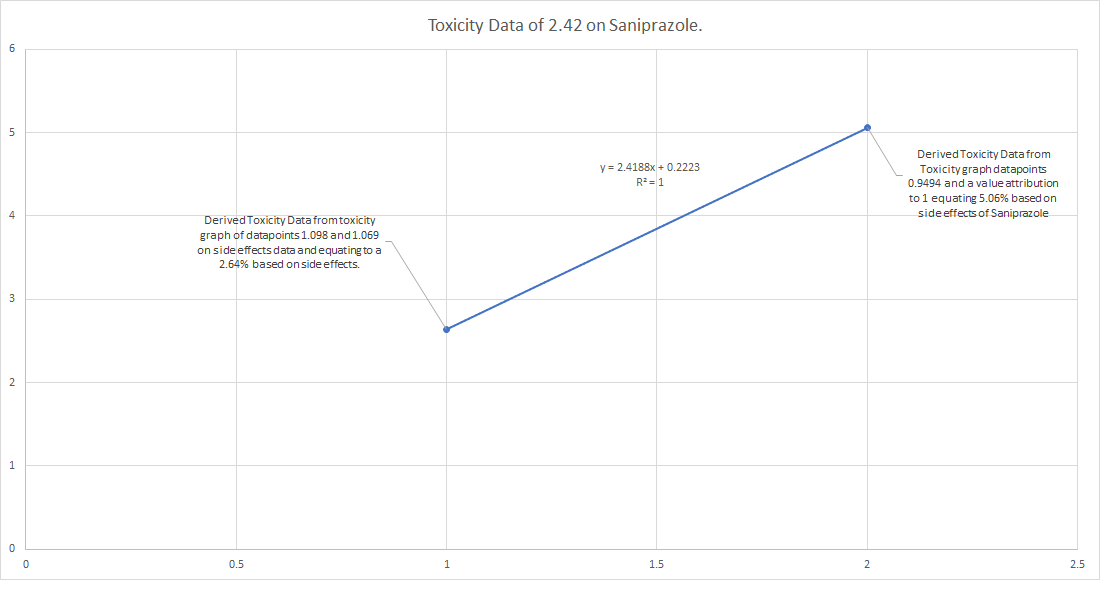 Toxicity data value study